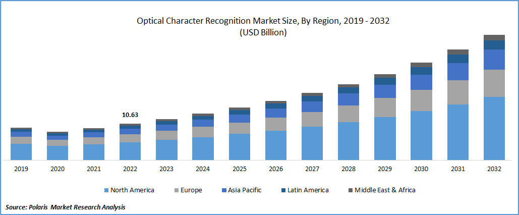 Optical Character Recognition Market Size